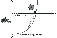 Graph: Energy Savings